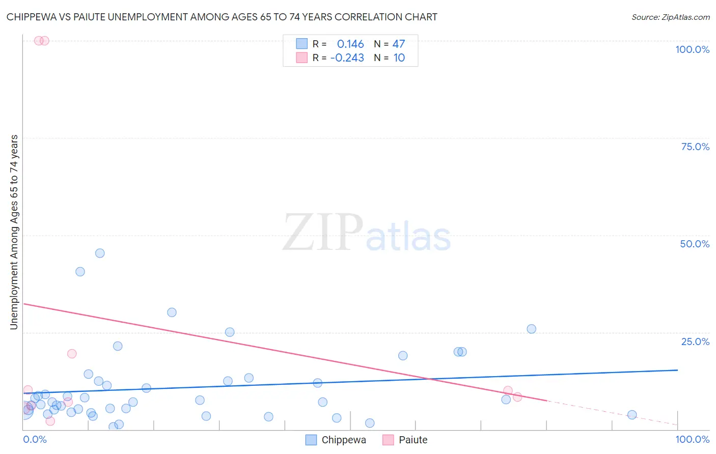 Chippewa vs Paiute Unemployment Among Ages 65 to 74 years