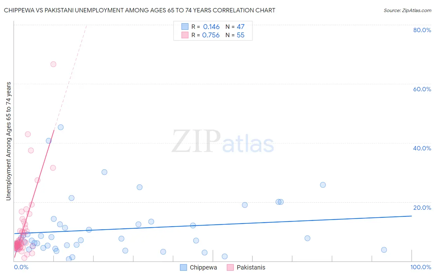 Chippewa vs Pakistani Unemployment Among Ages 65 to 74 years