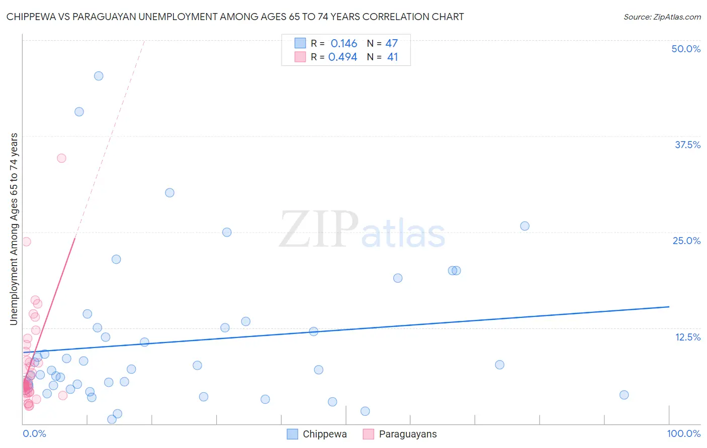 Chippewa vs Paraguayan Unemployment Among Ages 65 to 74 years