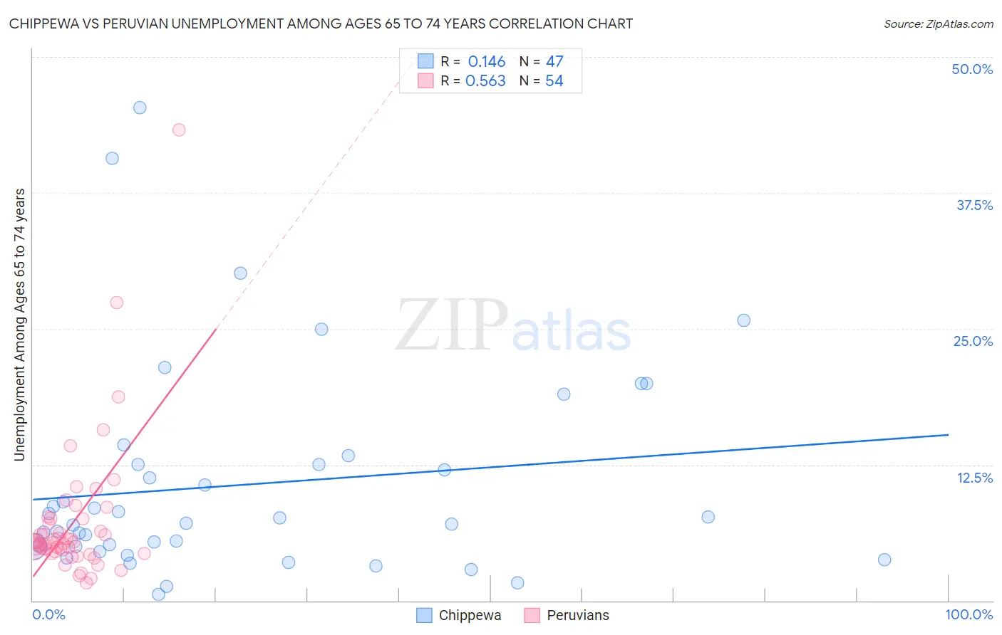 Chippewa vs Peruvian Unemployment Among Ages 65 to 74 years