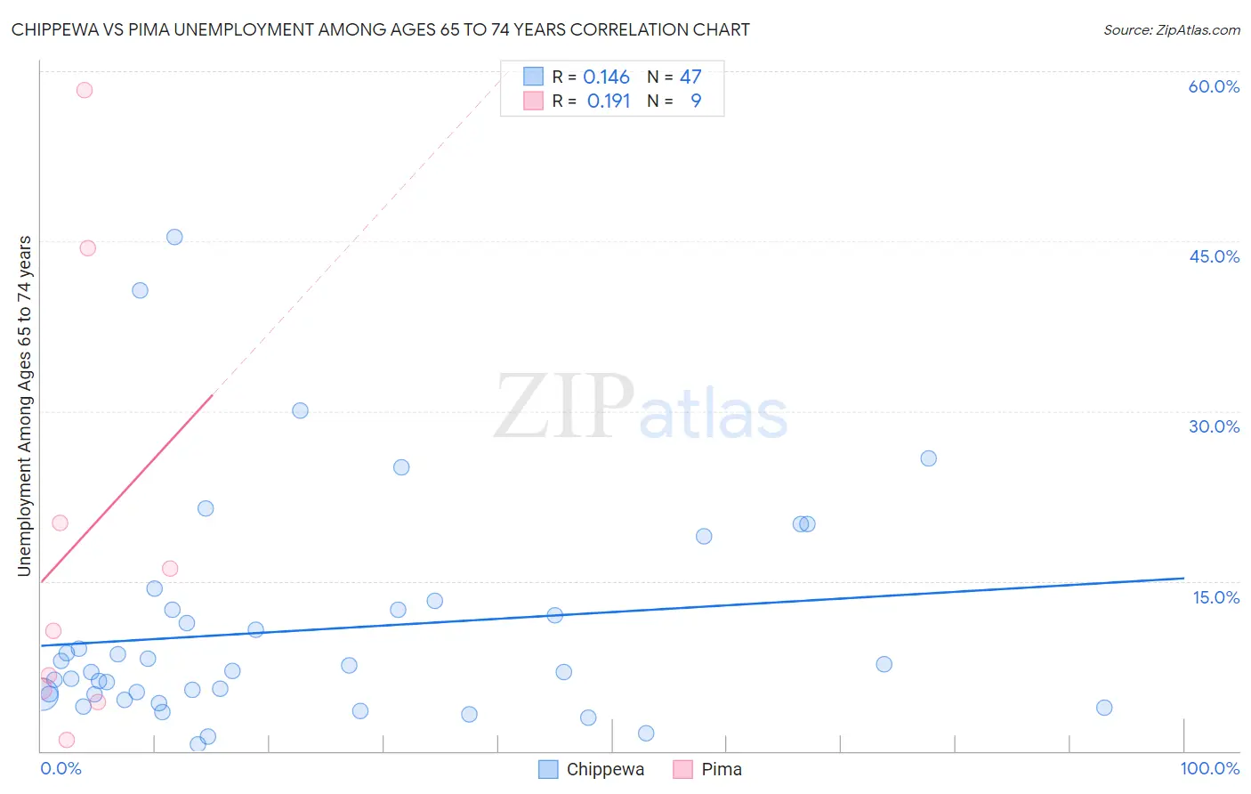 Chippewa vs Pima Unemployment Among Ages 65 to 74 years