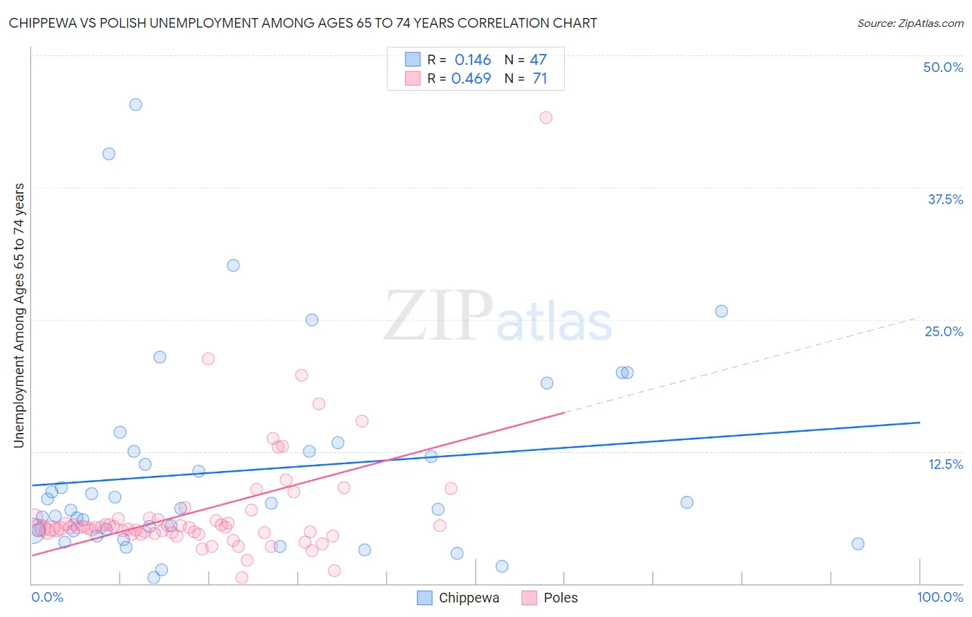 Chippewa vs Polish Unemployment Among Ages 65 to 74 years