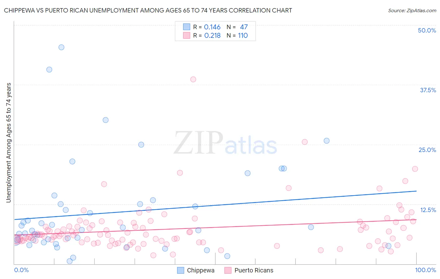 Chippewa vs Puerto Rican Unemployment Among Ages 65 to 74 years