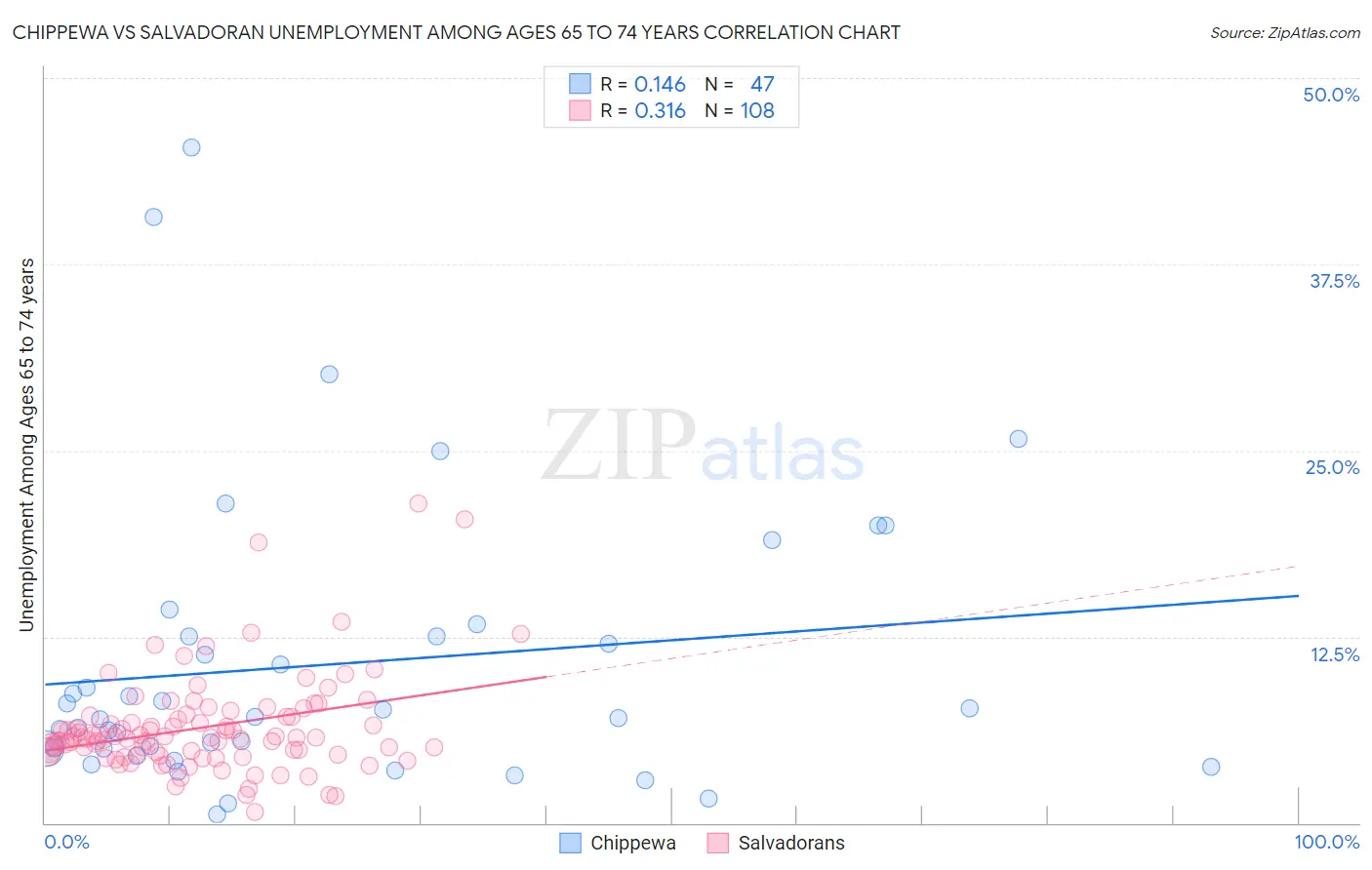 Chippewa vs Salvadoran Unemployment Among Ages 65 to 74 years