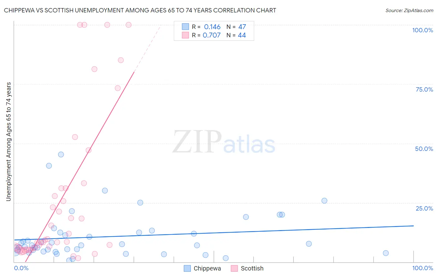 Chippewa vs Scottish Unemployment Among Ages 65 to 74 years