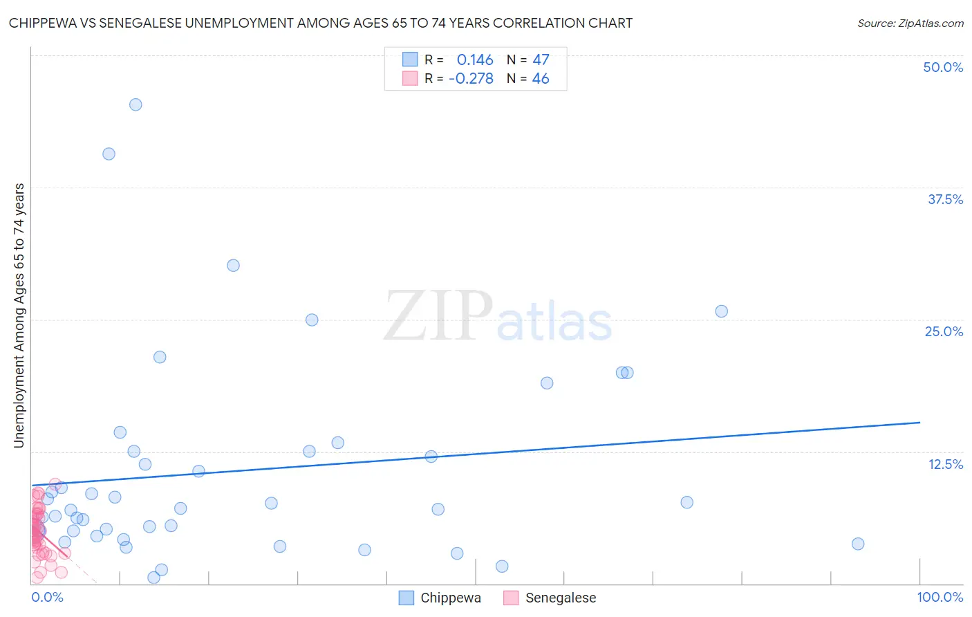 Chippewa vs Senegalese Unemployment Among Ages 65 to 74 years