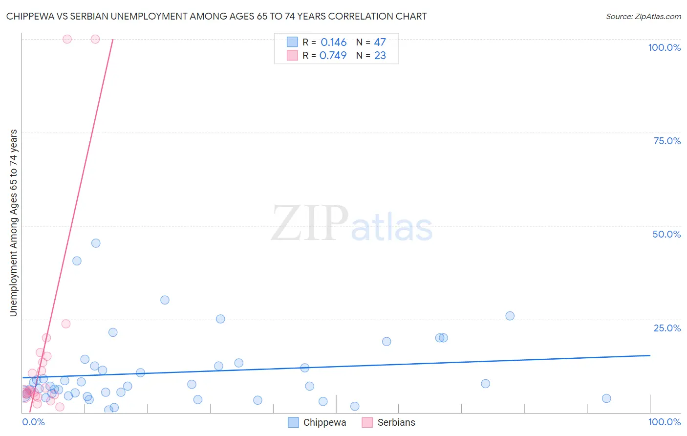 Chippewa vs Serbian Unemployment Among Ages 65 to 74 years