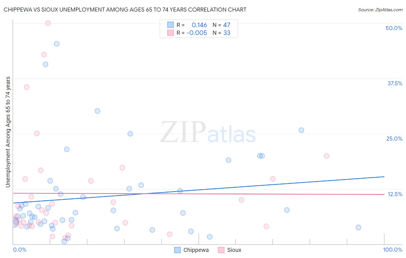 Chippewa vs Sioux Unemployment Among Ages 65 to 74 years