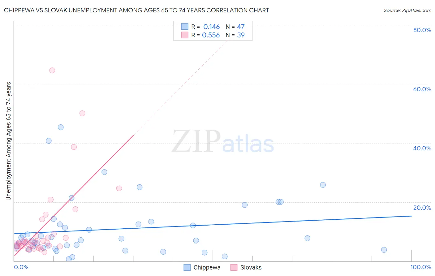 Chippewa vs Slovak Unemployment Among Ages 65 to 74 years