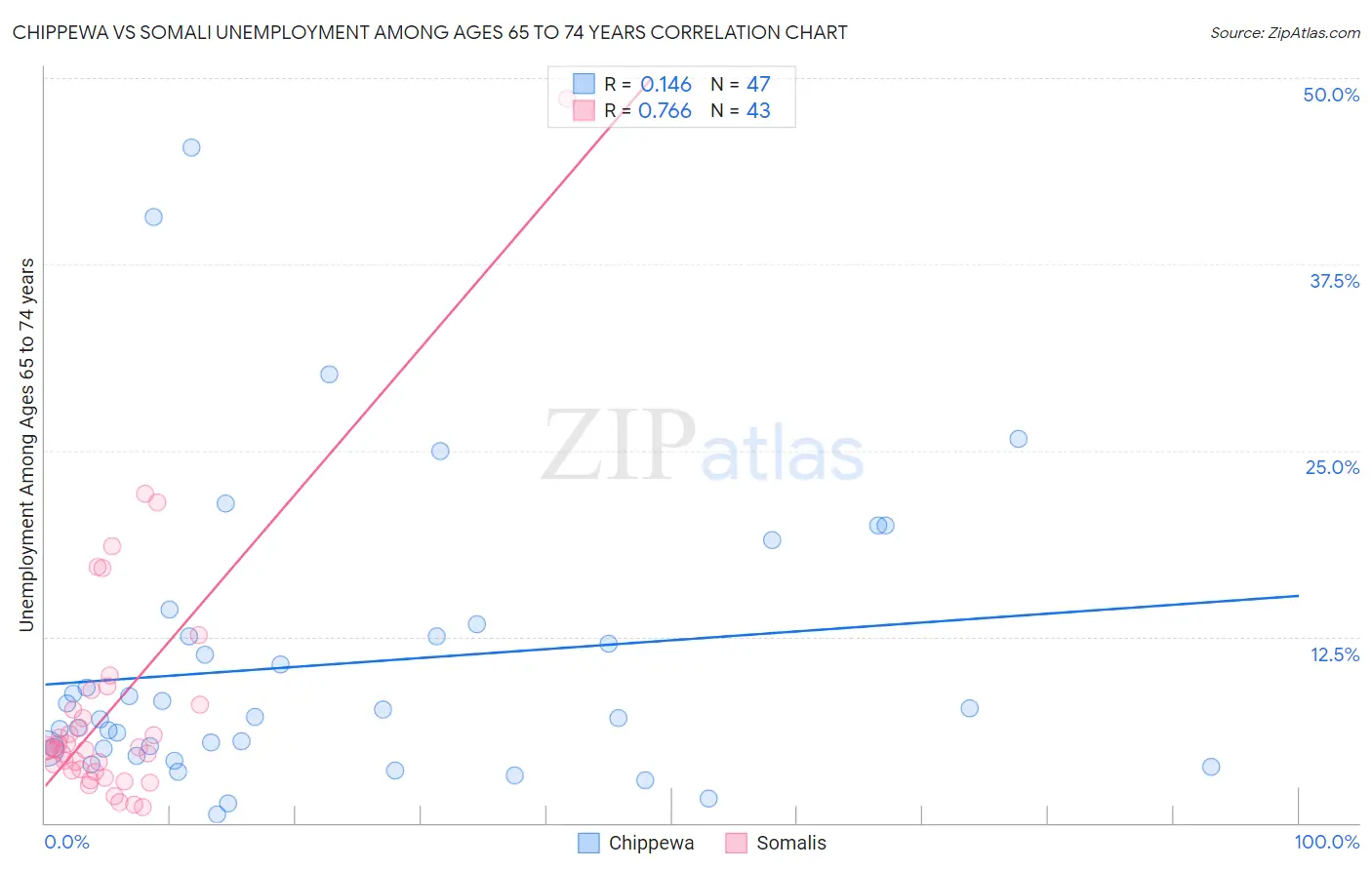 Chippewa vs Somali Unemployment Among Ages 65 to 74 years