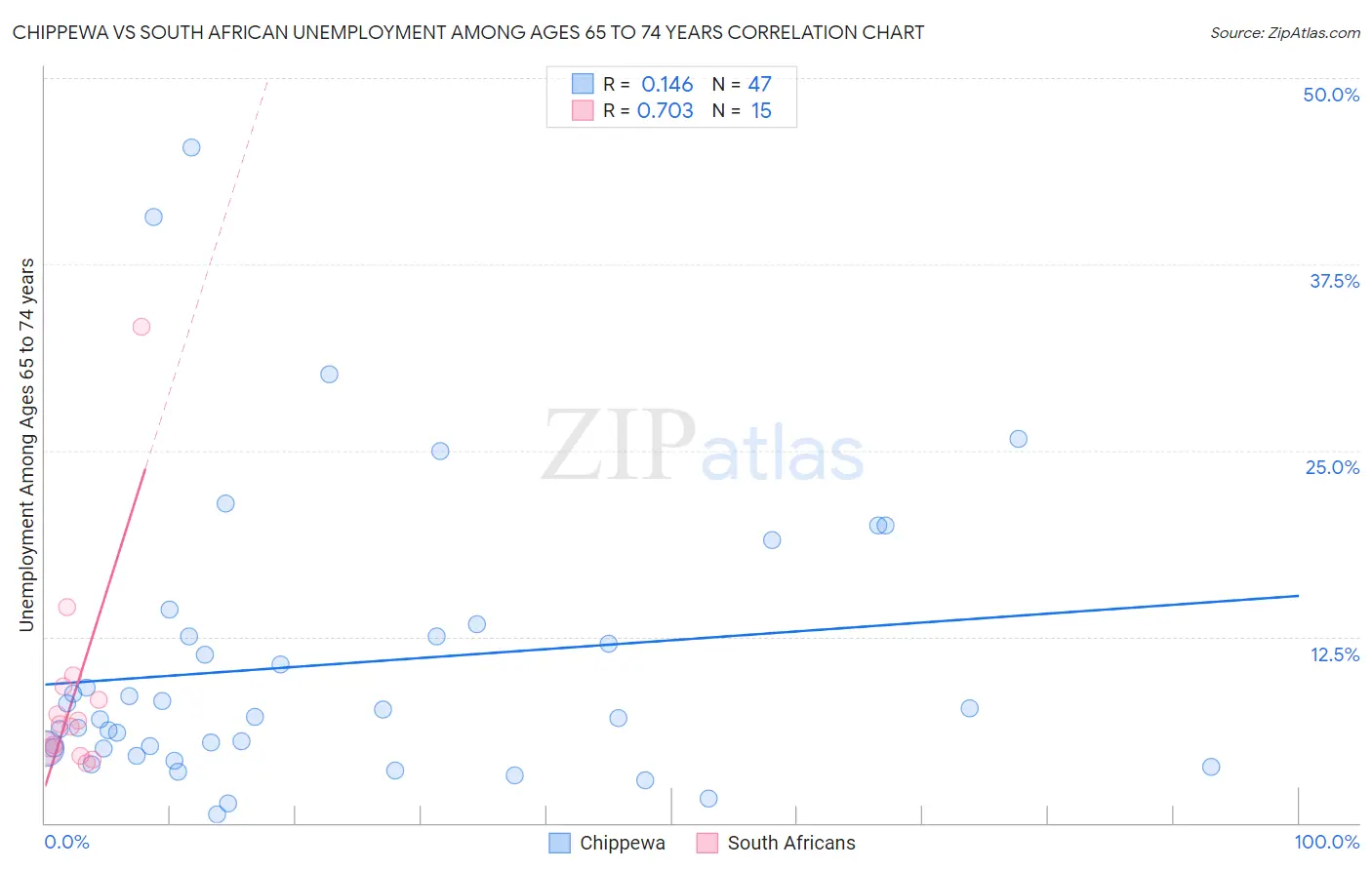 Chippewa vs South African Unemployment Among Ages 65 to 74 years