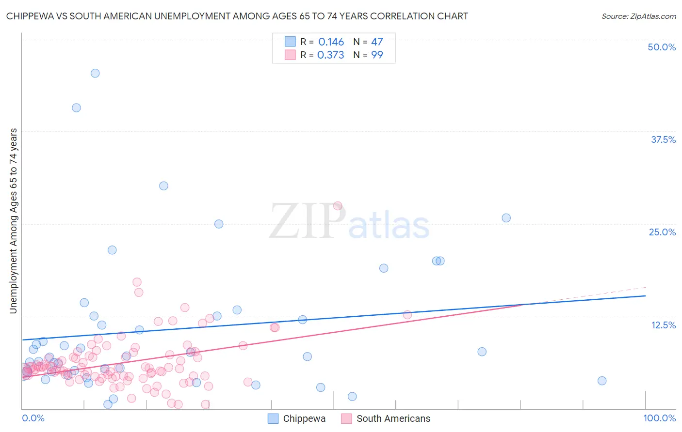 Chippewa vs South American Unemployment Among Ages 65 to 74 years