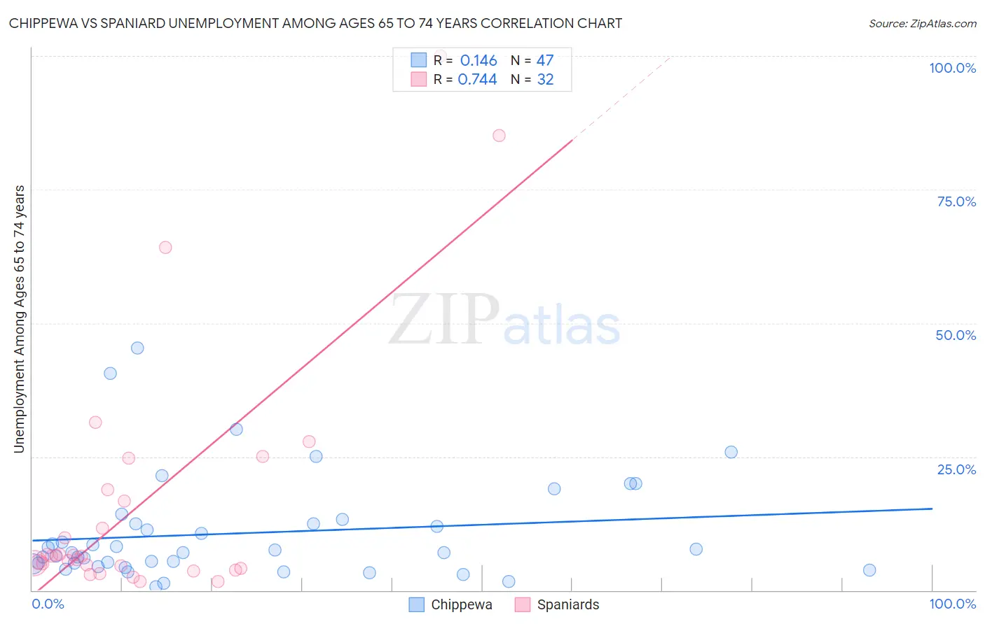 Chippewa vs Spaniard Unemployment Among Ages 65 to 74 years