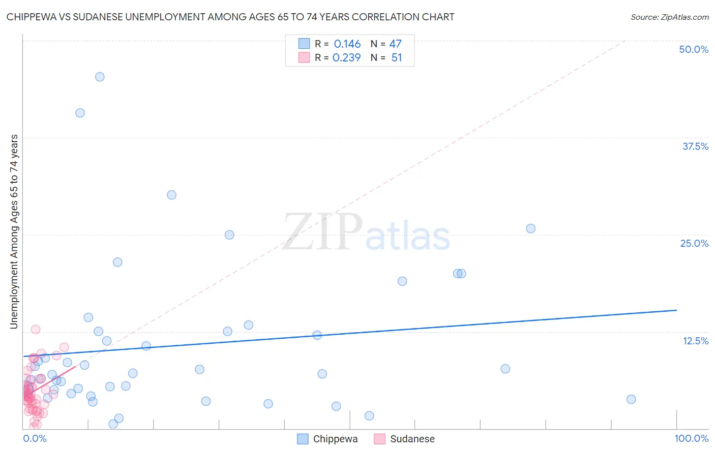 Chippewa vs Sudanese Unemployment Among Ages 65 to 74 years