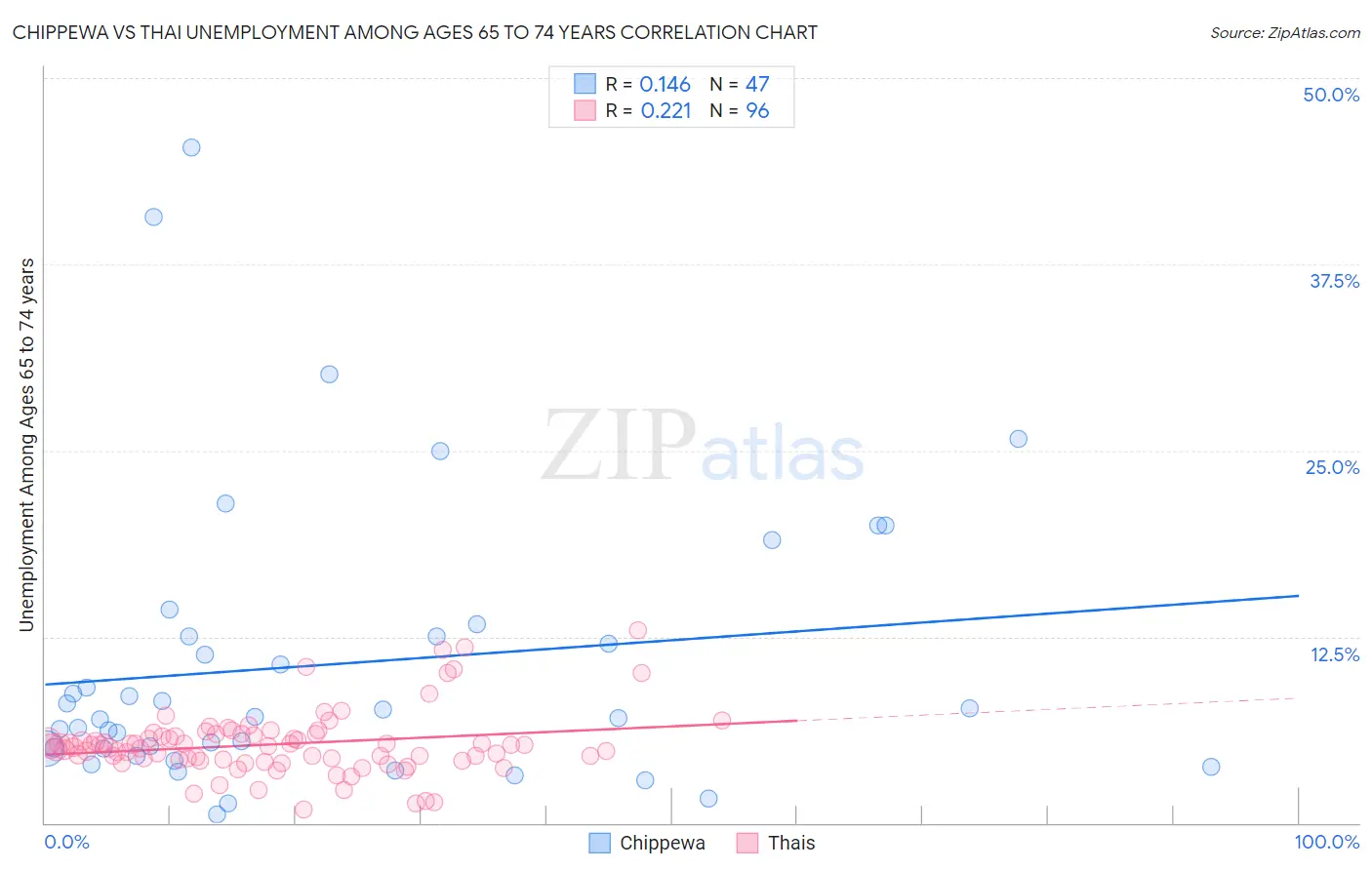 Chippewa vs Thai Unemployment Among Ages 65 to 74 years