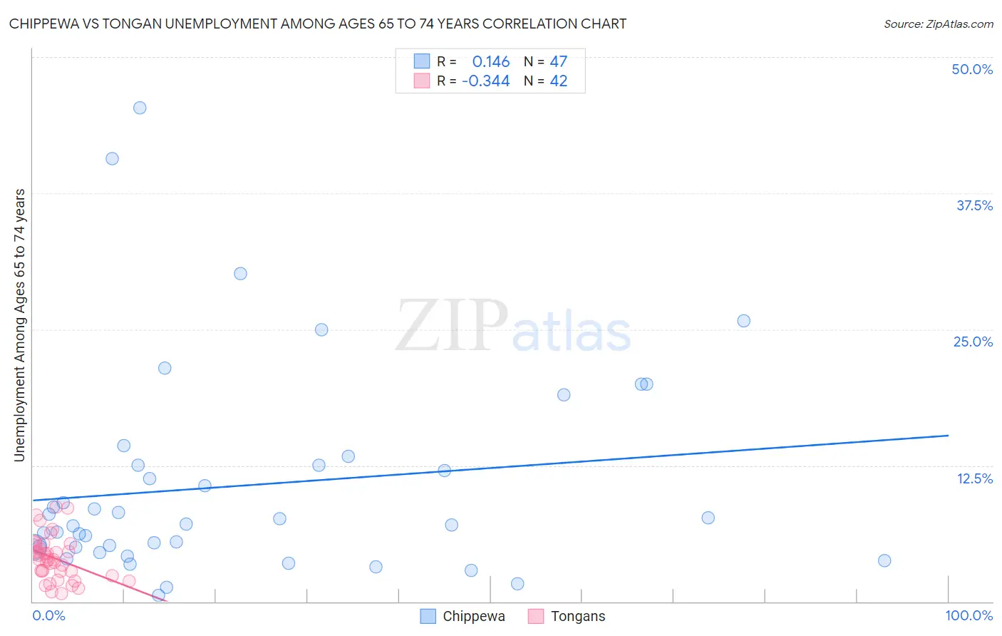 Chippewa vs Tongan Unemployment Among Ages 65 to 74 years