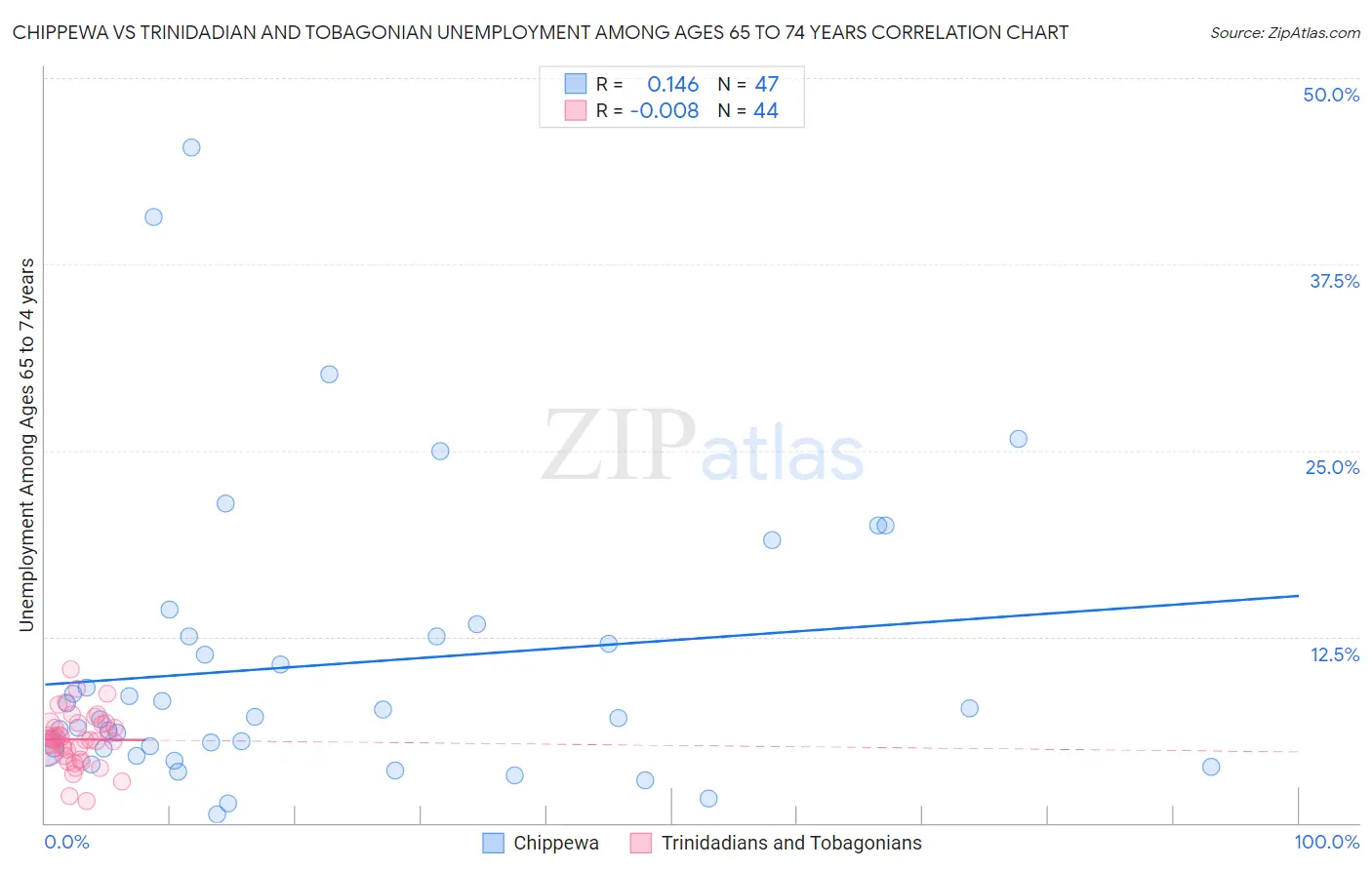 Chippewa vs Trinidadian and Tobagonian Unemployment Among Ages 65 to 74 years