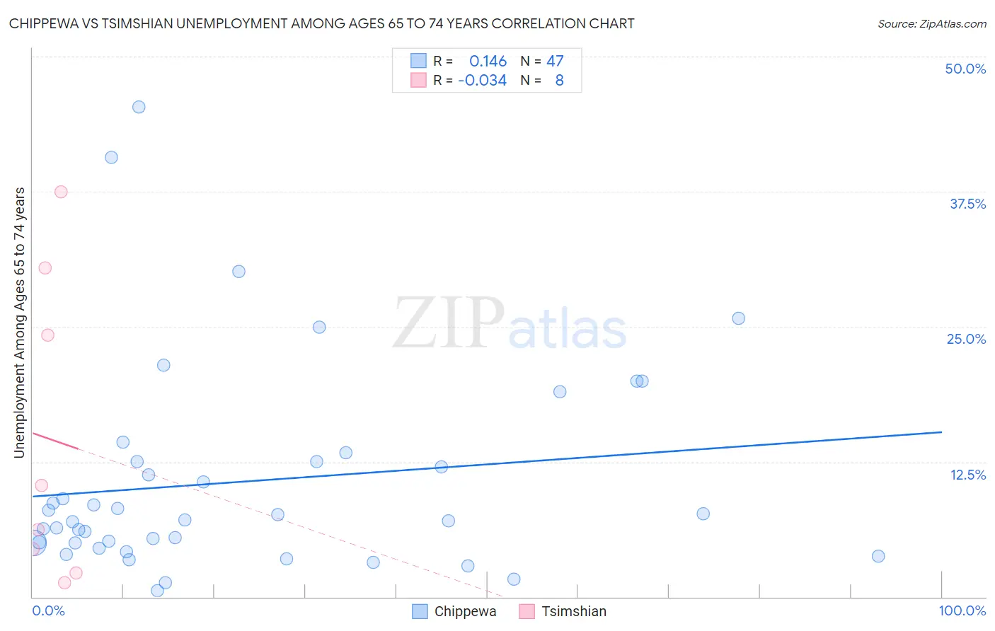 Chippewa vs Tsimshian Unemployment Among Ages 65 to 74 years