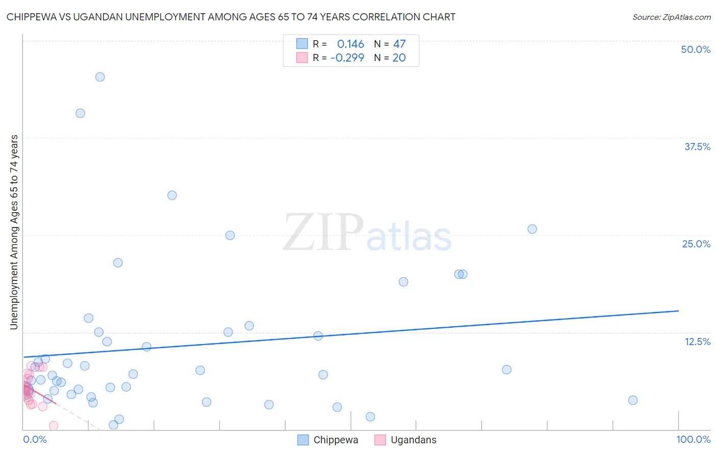 Chippewa vs Ugandan Unemployment Among Ages 65 to 74 years