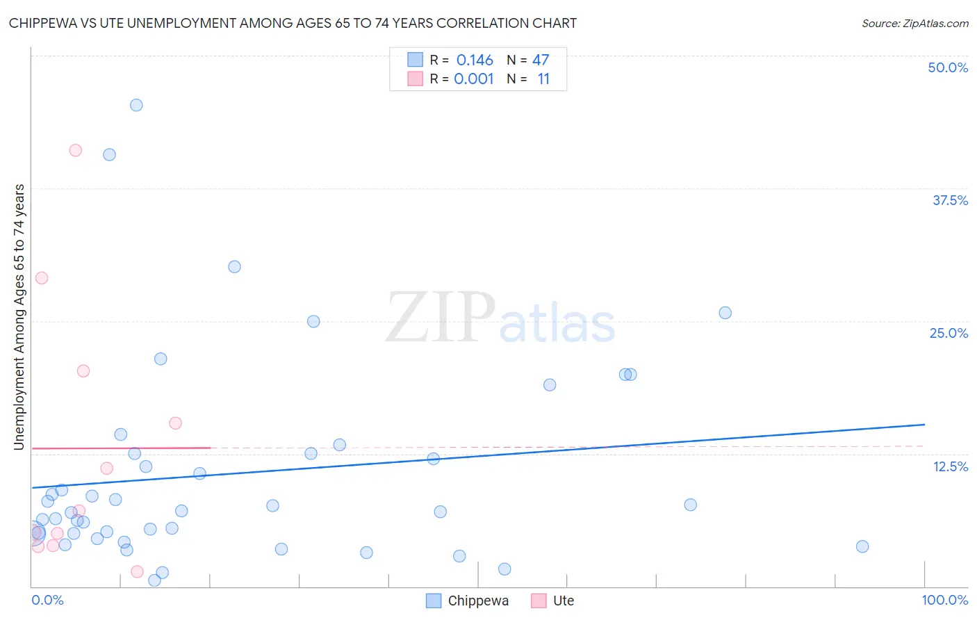 Chippewa vs Ute Unemployment Among Ages 65 to 74 years