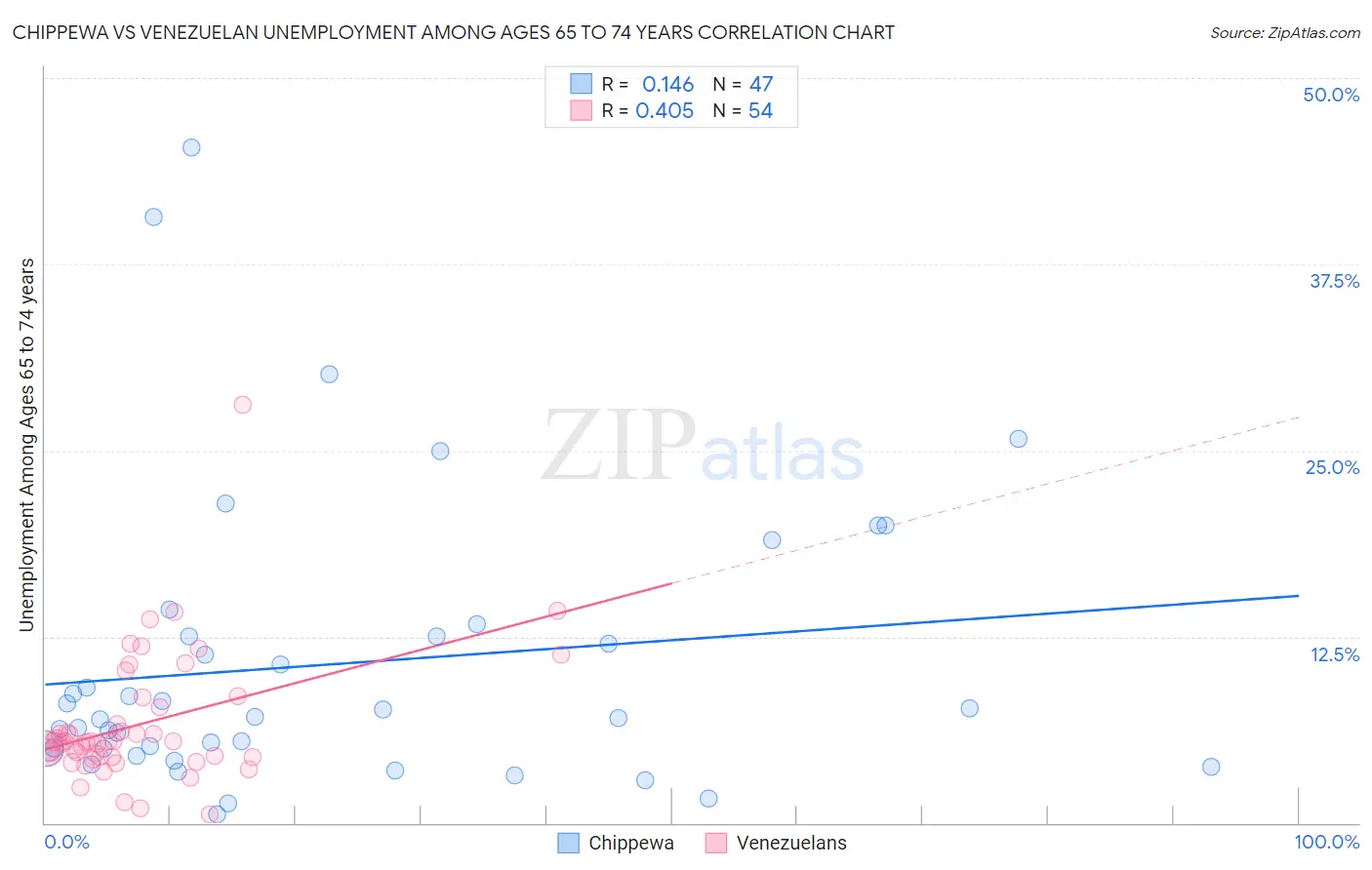 Chippewa vs Venezuelan Unemployment Among Ages 65 to 74 years