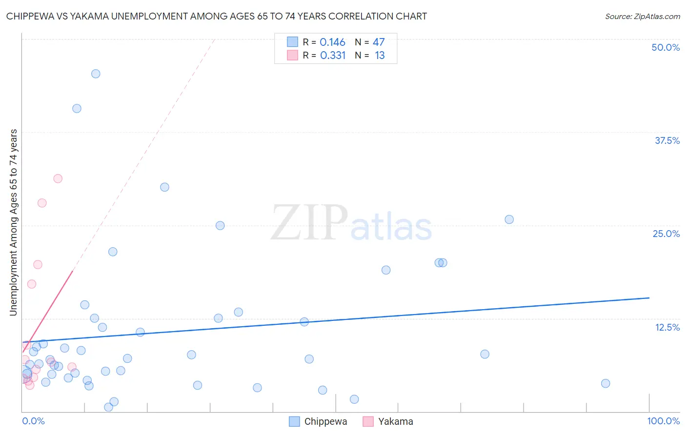 Chippewa vs Yakama Unemployment Among Ages 65 to 74 years