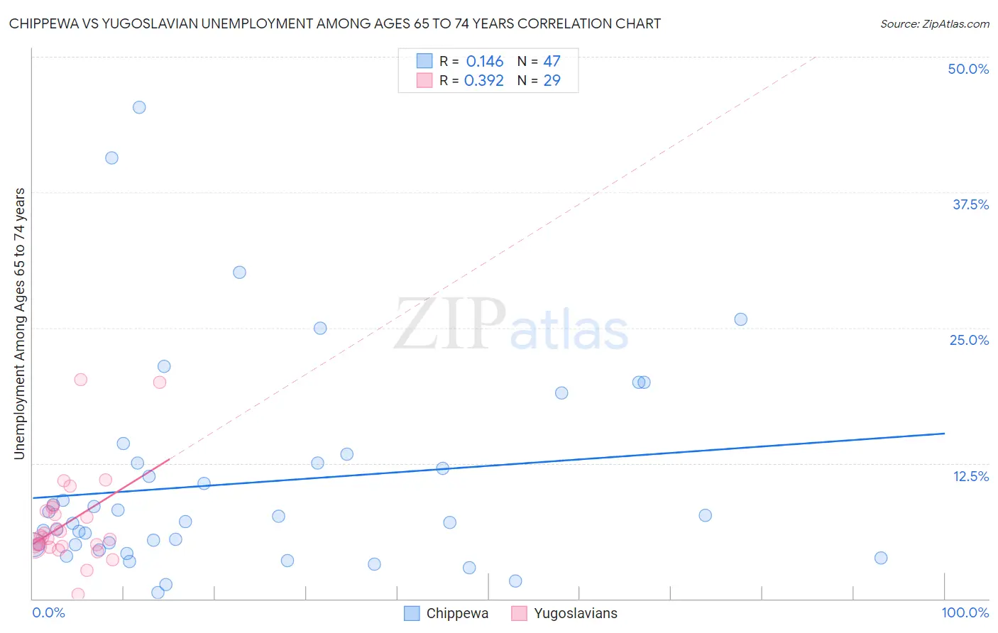 Chippewa vs Yugoslavian Unemployment Among Ages 65 to 74 years