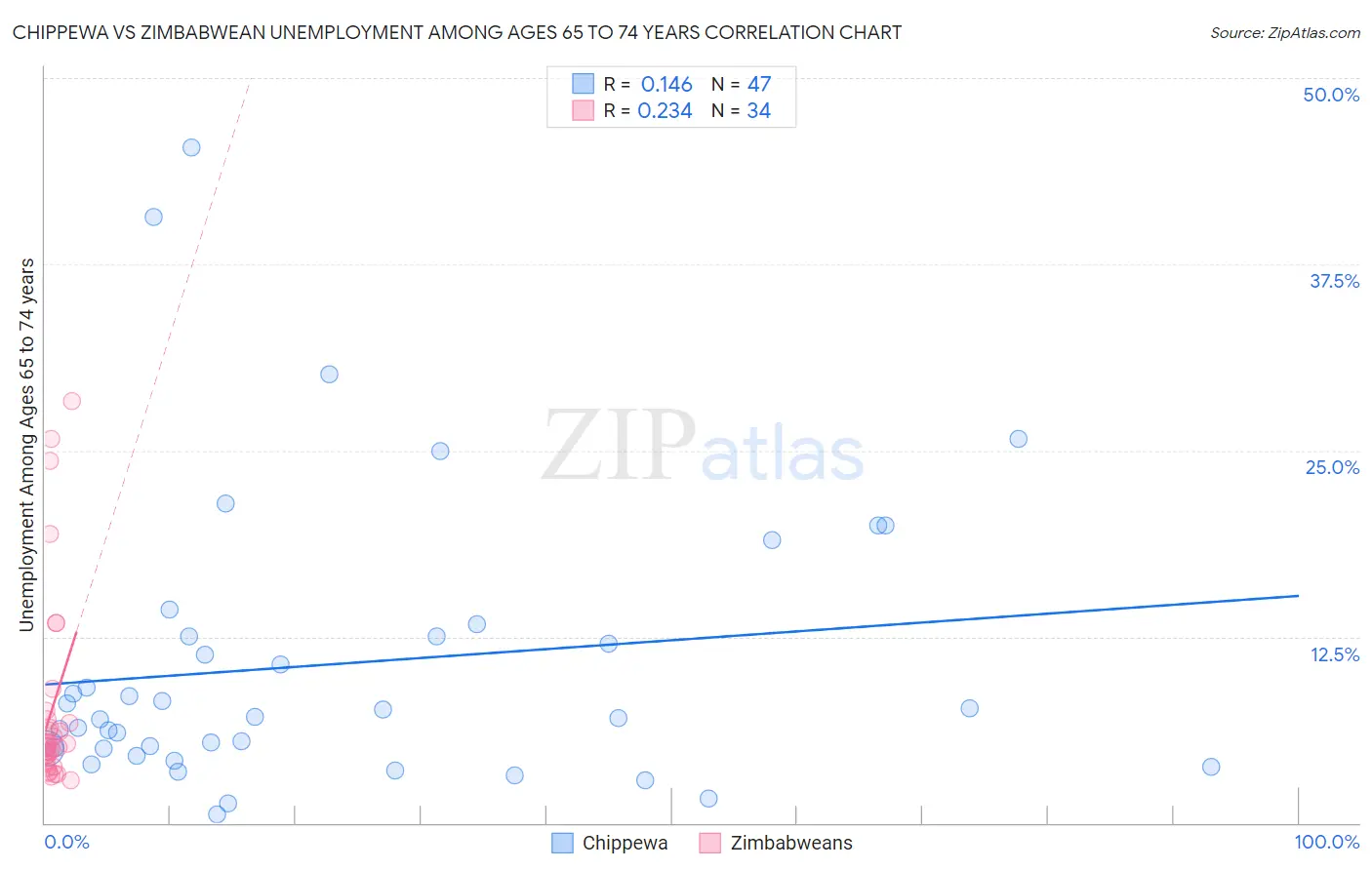 Chippewa vs Zimbabwean Unemployment Among Ages 65 to 74 years