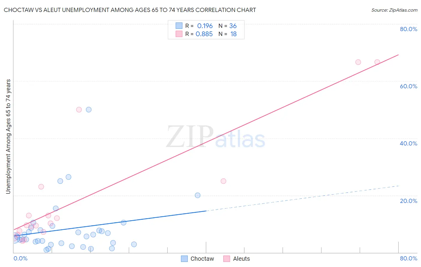 Choctaw vs Aleut Unemployment Among Ages 65 to 74 years