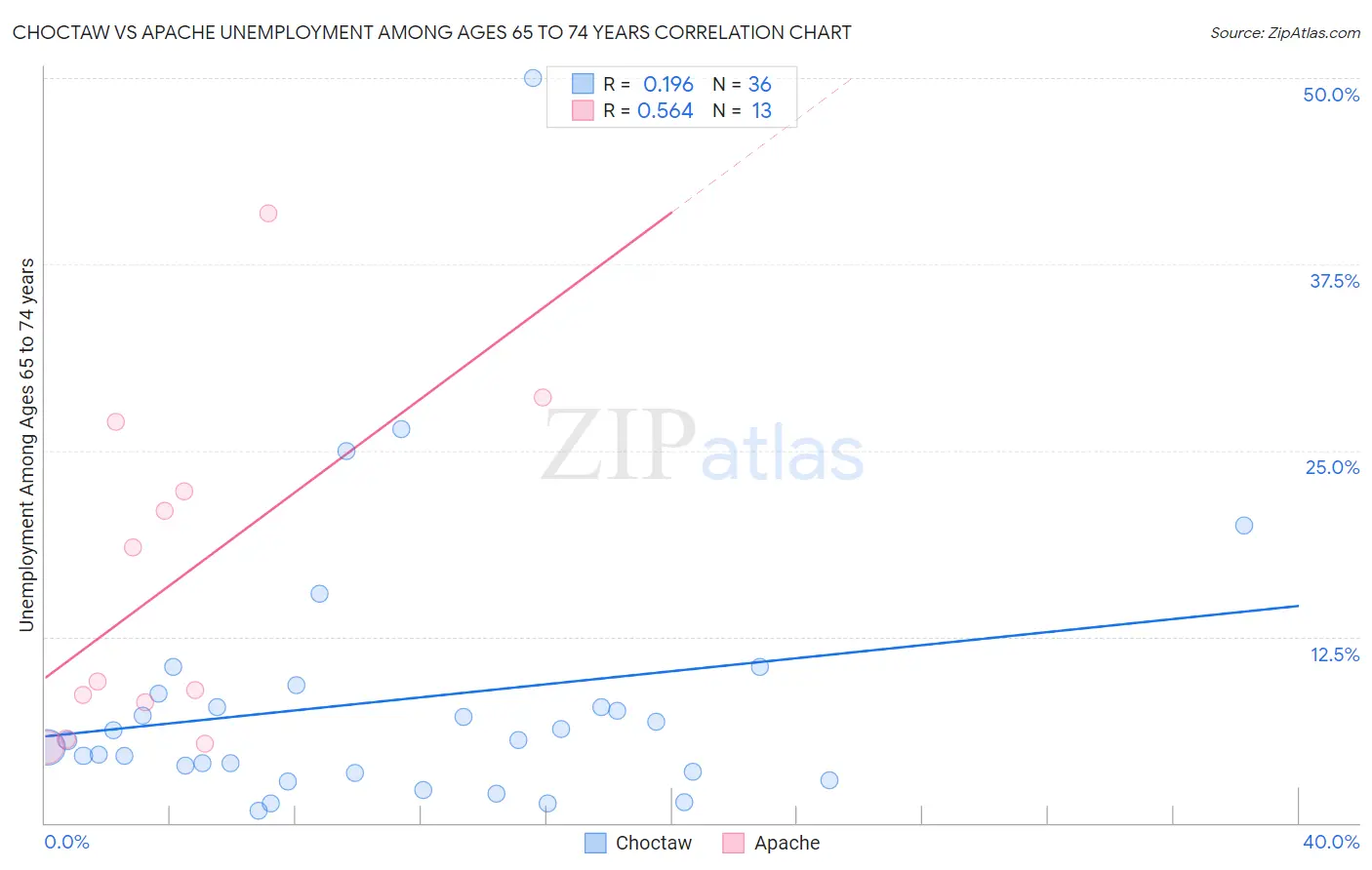 Choctaw vs Apache Unemployment Among Ages 65 to 74 years