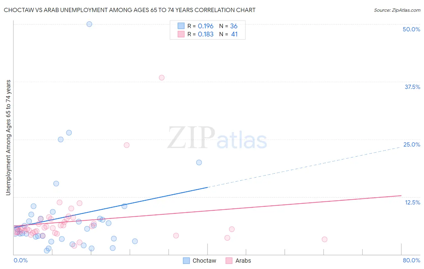 Choctaw vs Arab Unemployment Among Ages 65 to 74 years