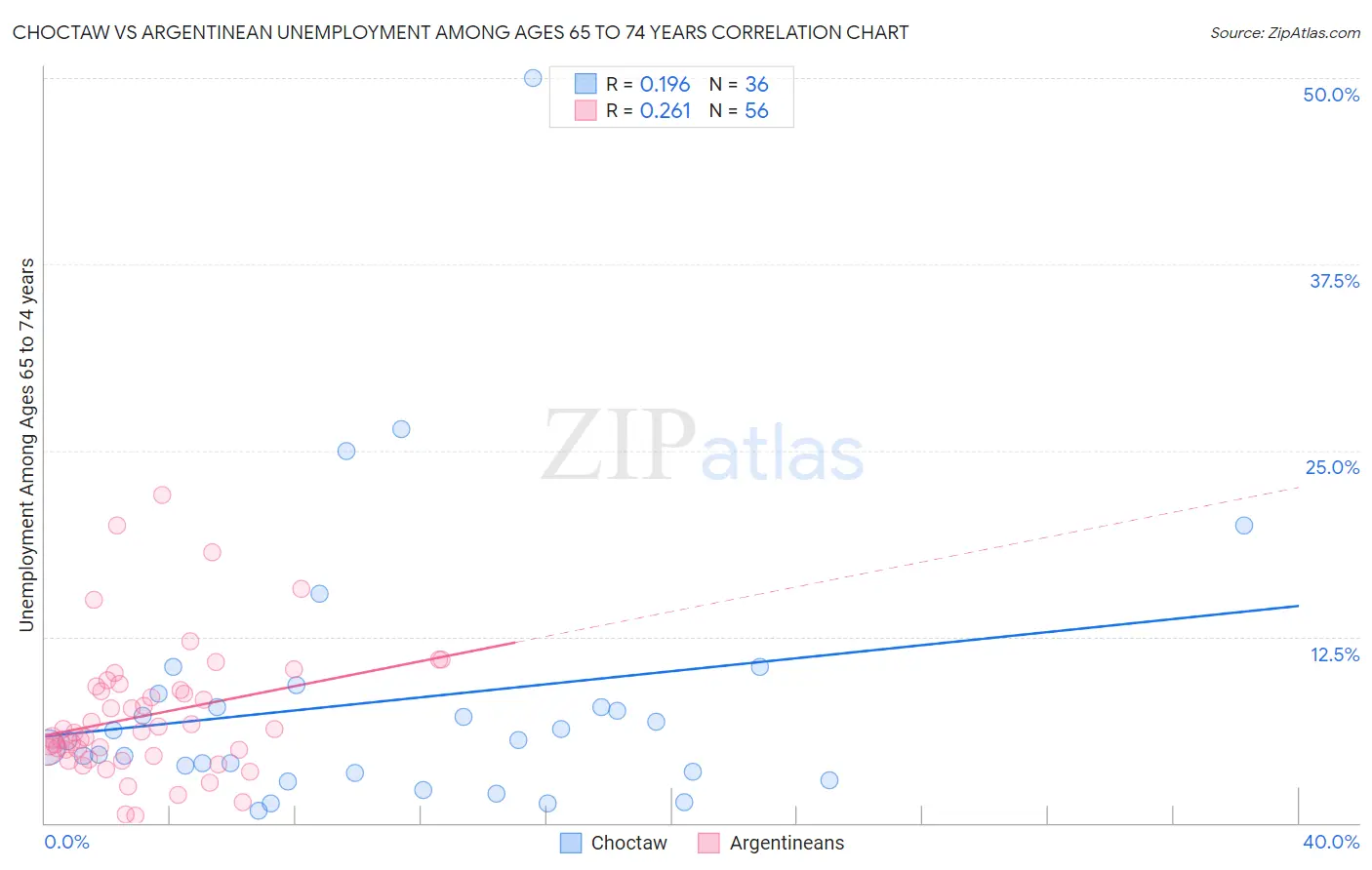 Choctaw vs Argentinean Unemployment Among Ages 65 to 74 years