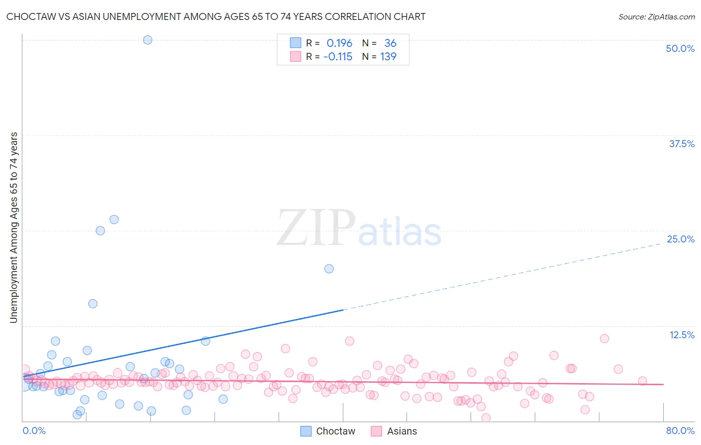 Choctaw vs Asian Unemployment Among Ages 65 to 74 years