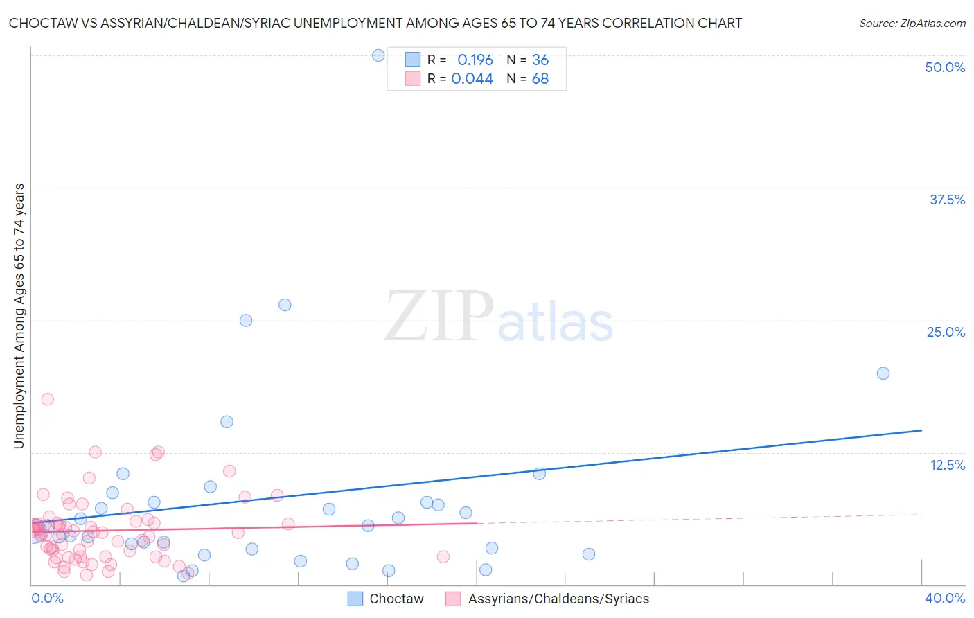 Choctaw vs Assyrian/Chaldean/Syriac Unemployment Among Ages 65 to 74 years