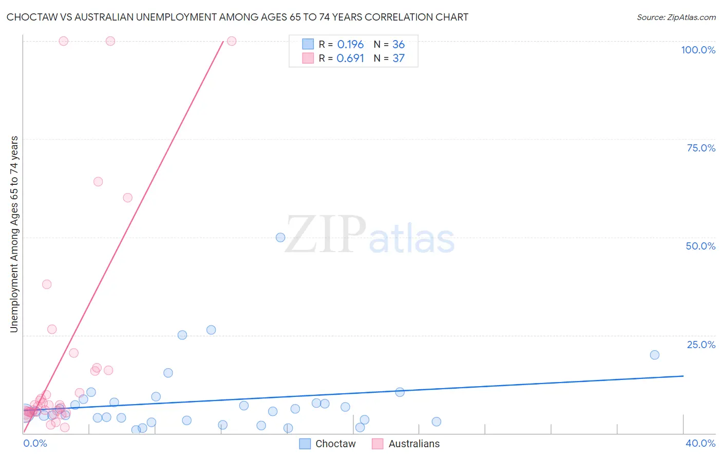 Choctaw vs Australian Unemployment Among Ages 65 to 74 years