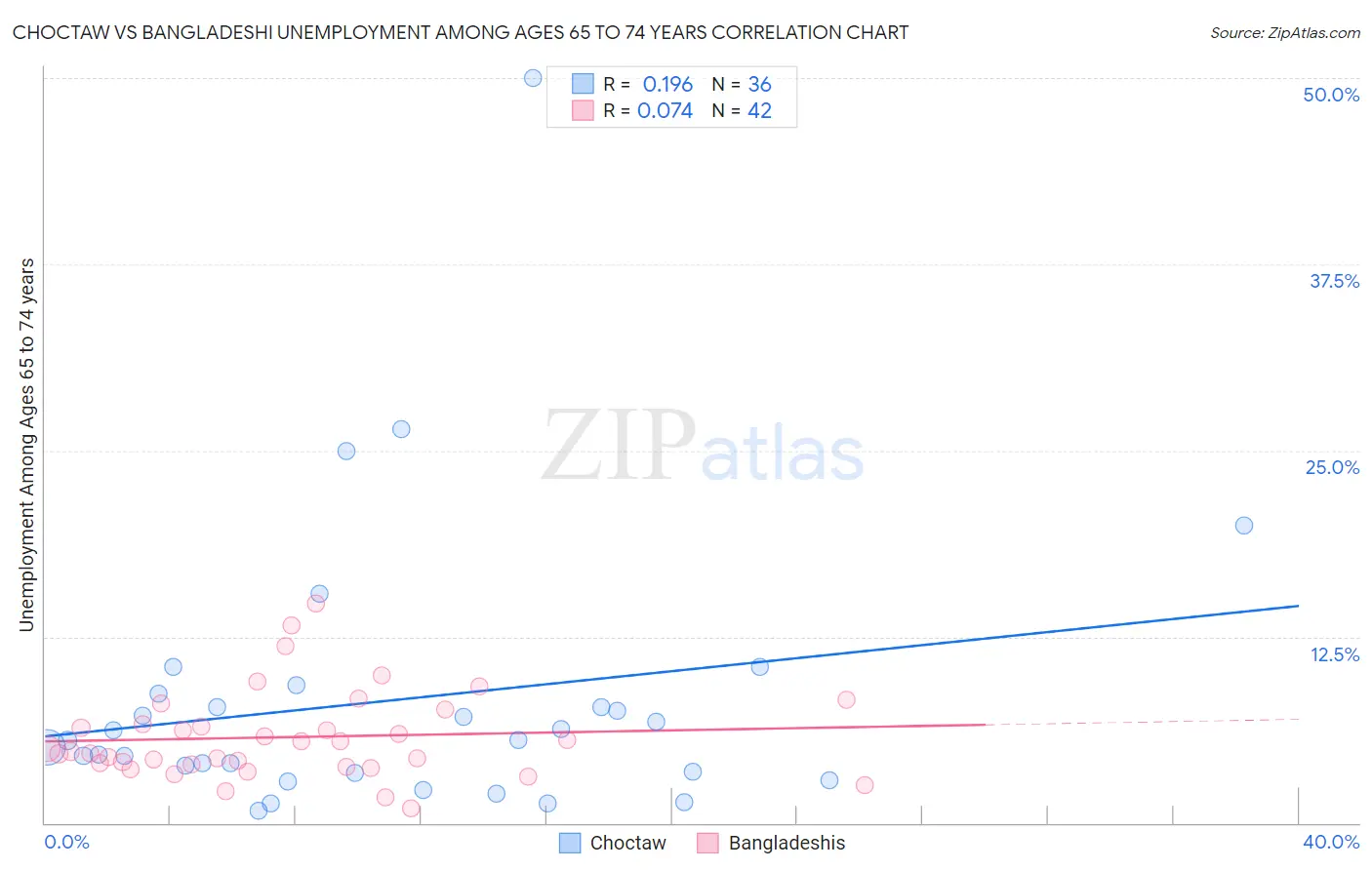 Choctaw vs Bangladeshi Unemployment Among Ages 65 to 74 years