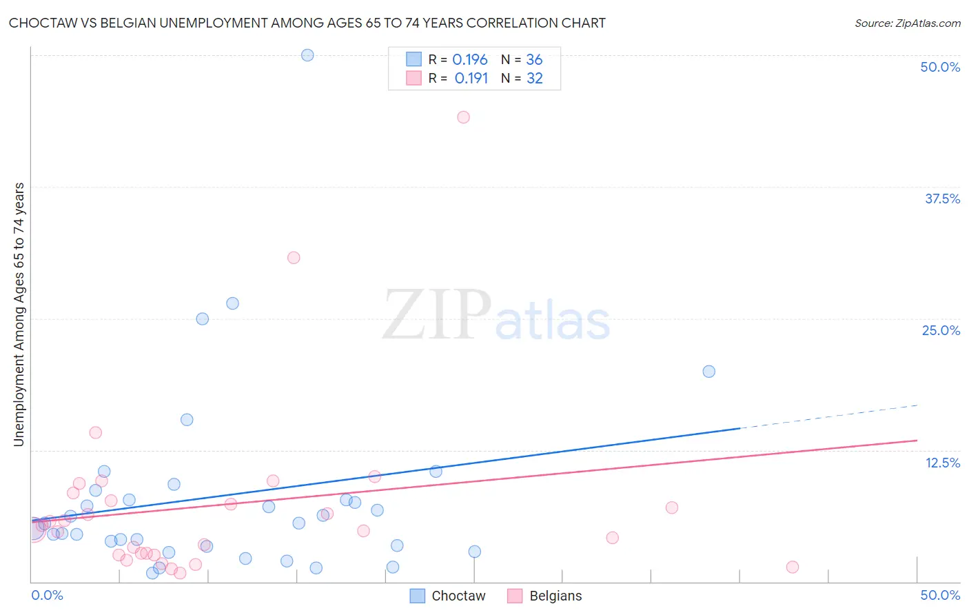 Choctaw vs Belgian Unemployment Among Ages 65 to 74 years