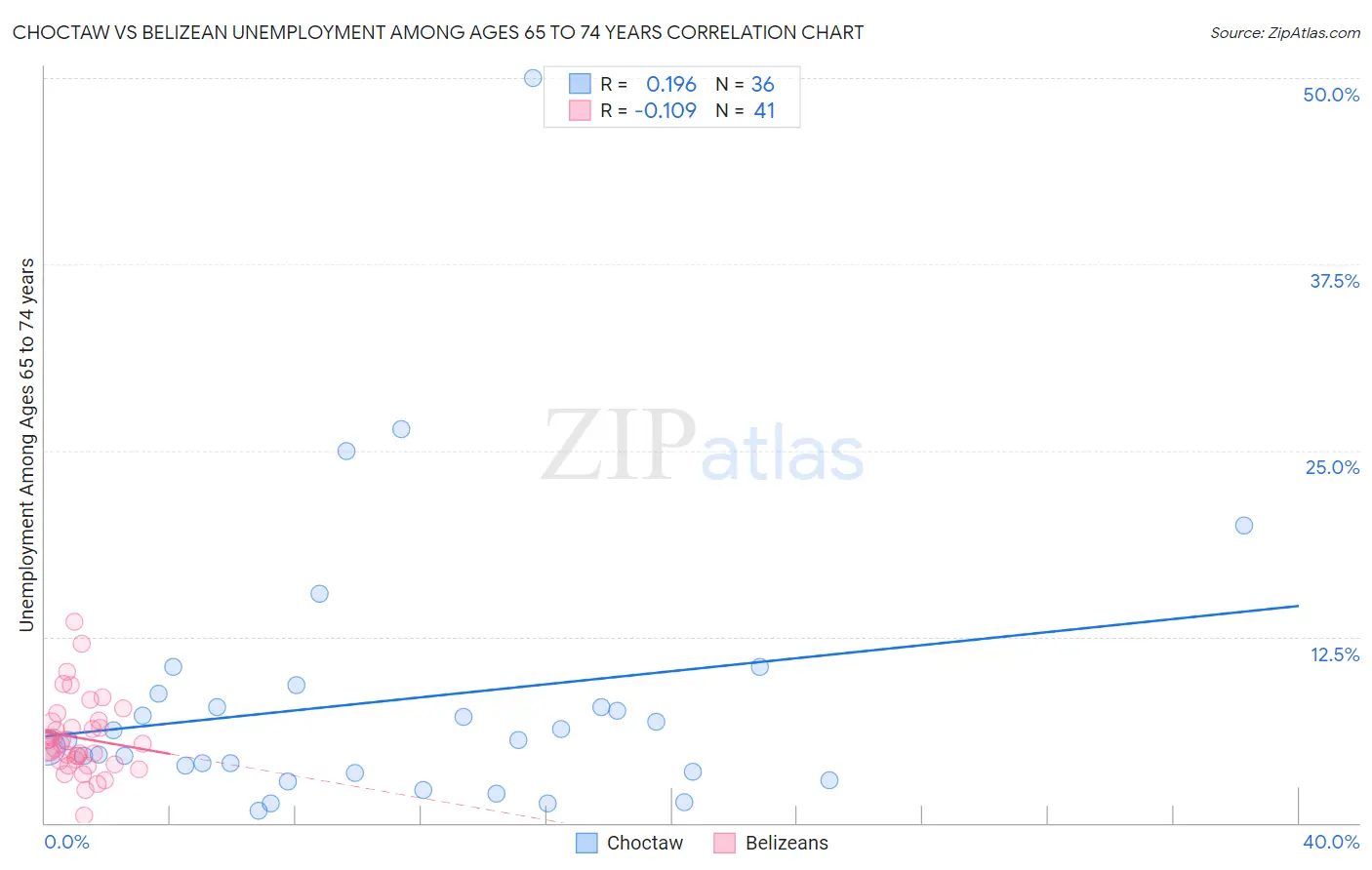 Choctaw vs Belizean Unemployment Among Ages 65 to 74 years