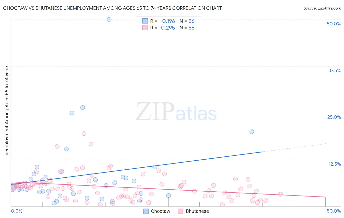 Choctaw vs Bhutanese Unemployment Among Ages 65 to 74 years