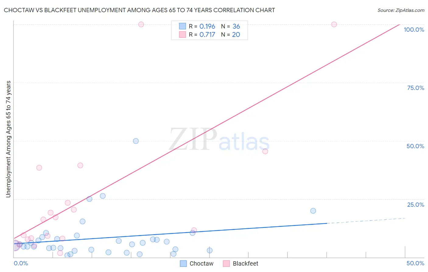 Choctaw vs Blackfeet Unemployment Among Ages 65 to 74 years