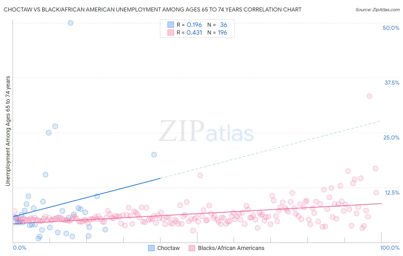 Choctaw vs Black/African American Unemployment Among Ages 65 to 74 years
