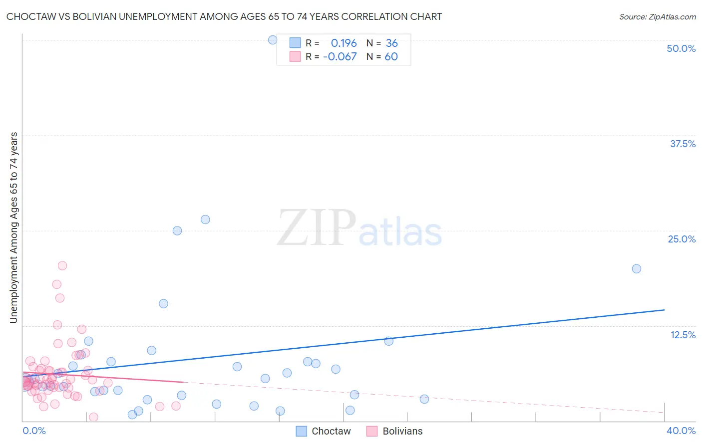 Choctaw vs Bolivian Unemployment Among Ages 65 to 74 years