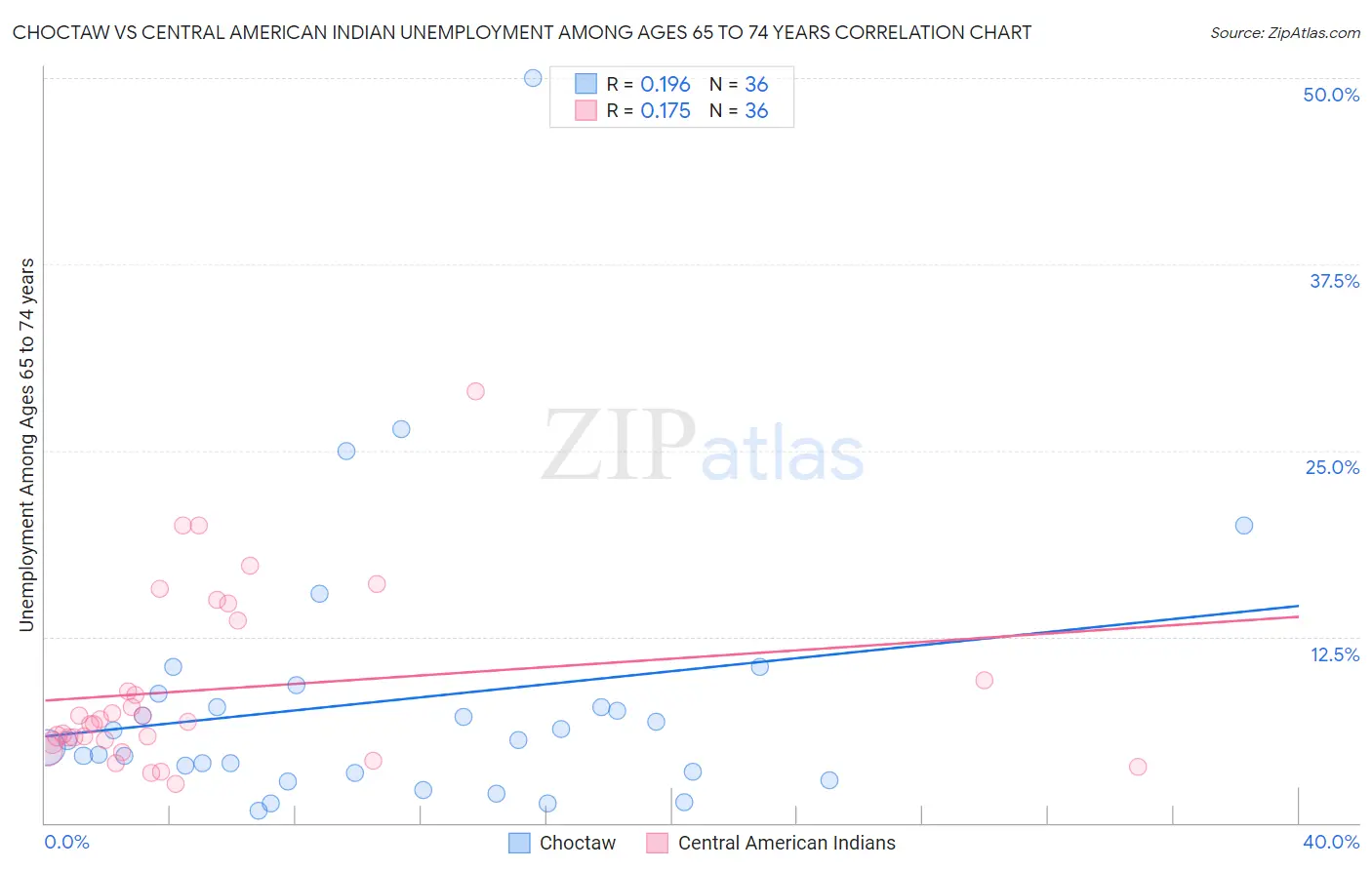 Choctaw vs Central American Indian Unemployment Among Ages 65 to 74 years