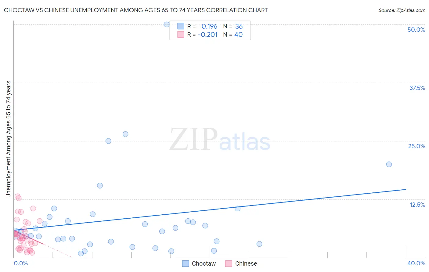 Choctaw vs Chinese Unemployment Among Ages 65 to 74 years