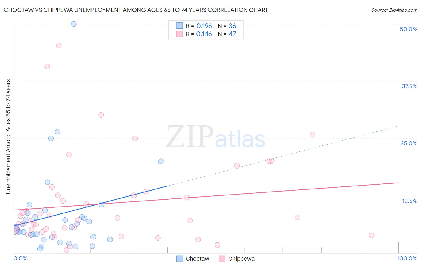 Choctaw vs Chippewa Unemployment Among Ages 65 to 74 years