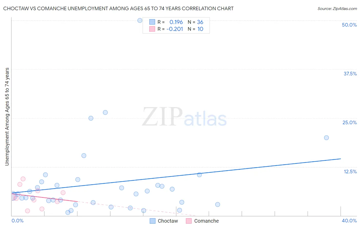 Choctaw vs Comanche Unemployment Among Ages 65 to 74 years