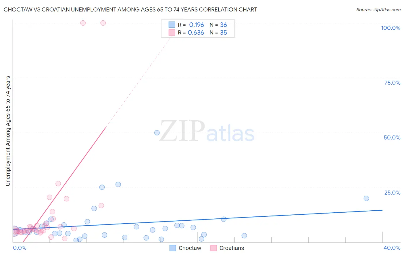 Choctaw vs Croatian Unemployment Among Ages 65 to 74 years