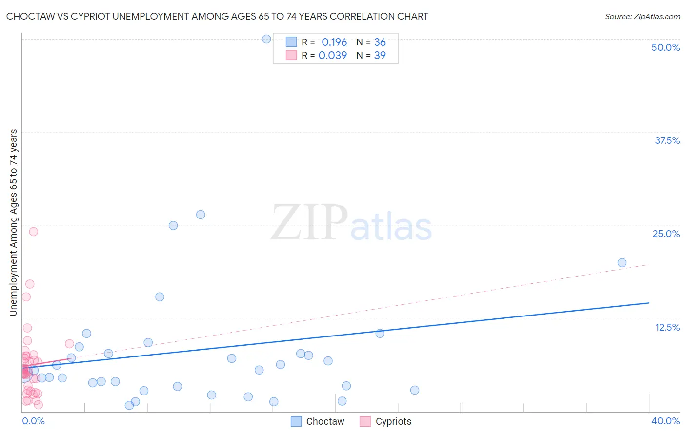 Choctaw vs Cypriot Unemployment Among Ages 65 to 74 years
