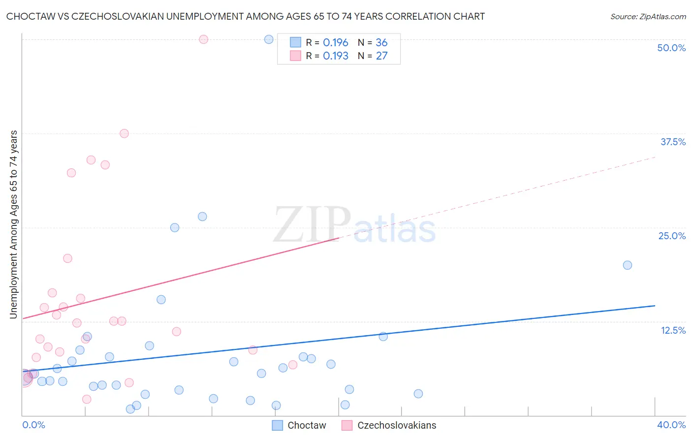 Choctaw vs Czechoslovakian Unemployment Among Ages 65 to 74 years