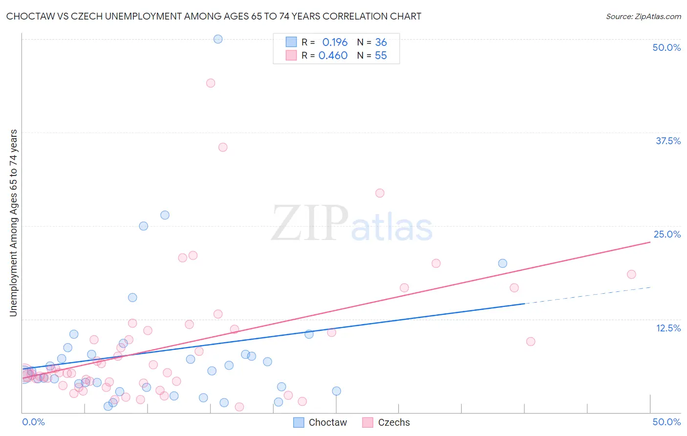 Choctaw vs Czech Unemployment Among Ages 65 to 74 years